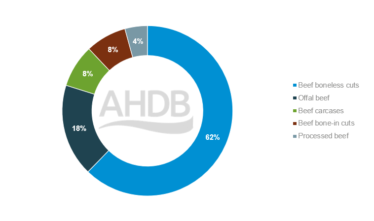 Chart showing UK beef exports by product